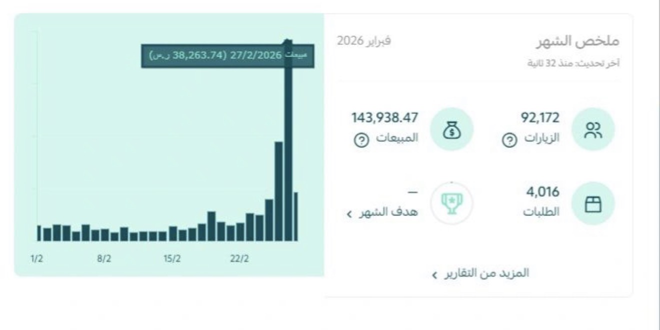 لقطة تقرير أداء تسويقي — فبراير 2026 — 143,938 ر.س · 4,016 طلب
