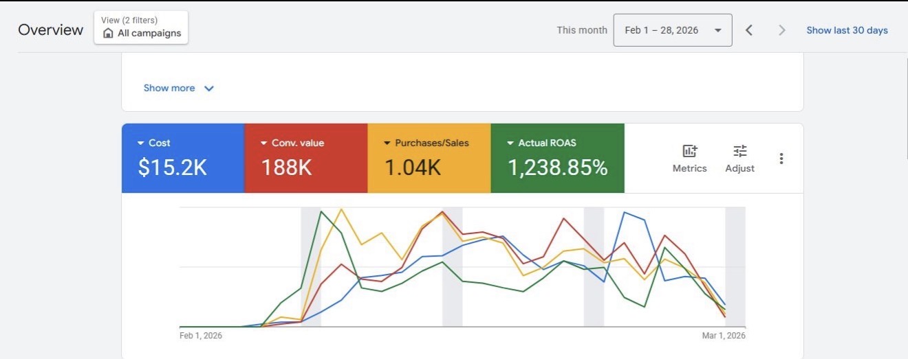 لقطة تقرير أداء تسويقي — Google Ads — فبراير 2026 — ROAS 1,238% · 1.04K مبيعات