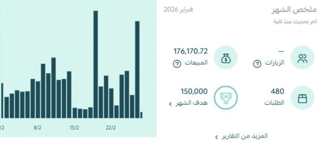 لقطة تقرير أداء تسويقي — فبراير 2026 — 176,170 · 480 طلب