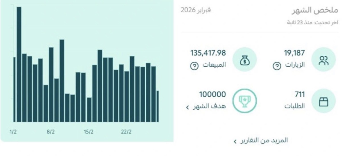 لقطة تقرير أداء تسويقي — فبراير 2026 — 135,417 · 711 طلب