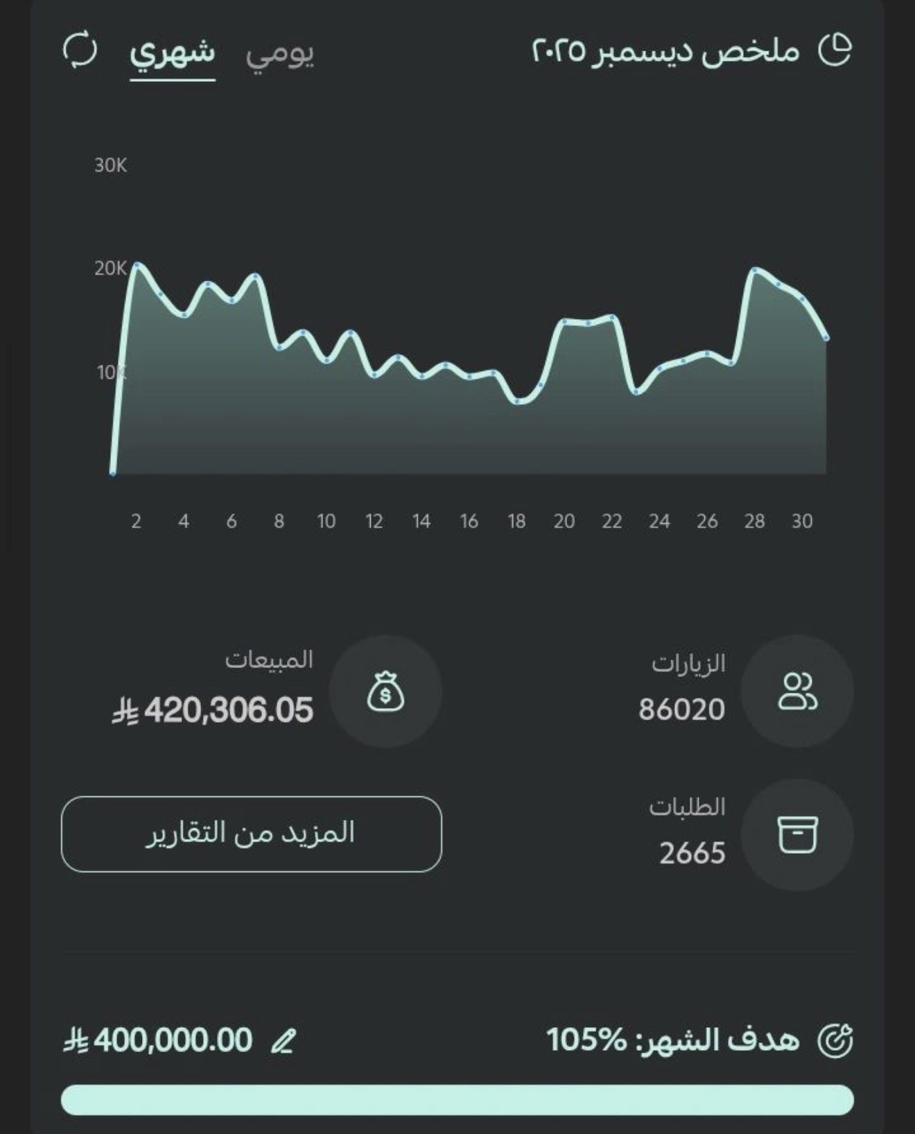 لقطة تقرير أداء تسويقي — ملخص ديسمبر 2025 — 420,306 مبيعات · 105% من الهدف